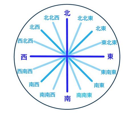 西 方向|方位方角の覚え方 東と西が覚えられない？北を向いた時の右か。